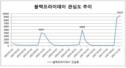 블랙프라이데이 관심 쑥쑥…한국판 '블프'는 반응 싸늘