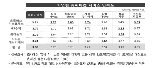 "기업형 슈퍼마켓 소비자만족도 1위는 홈플러스 익스프레스"