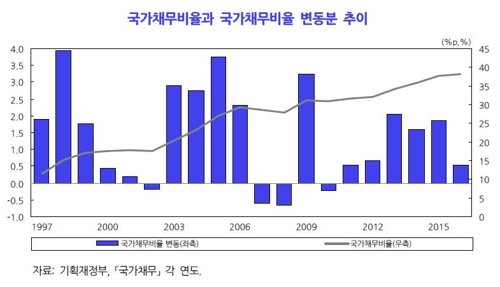 KDI "한국, 추가 재정여력 있지만 지출 확대는 신중해야"