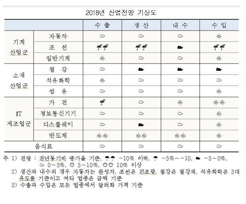 산업硏 "내년 경제성장률 3.0%… 2년연속 3%대 전망"