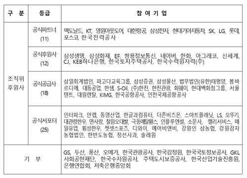 평창 동계올림픽 국내 후원·기부금액 1조원 돌파