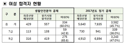 7·9급 생활안전분야 추가공채 필기시험 합격자 60%가 여성