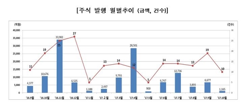 10월 직접금융 조달액 10조8천억원…전월比 31% 감소