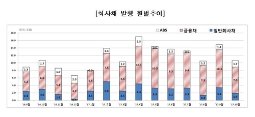 10월 직접금융 조달액 10조8천억원…전월比 31% 감소