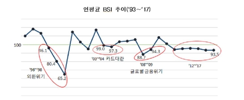 기업 경기전망 1년 내내 부정적…"외환위기후 처음"