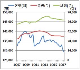 현대硏 "금융산업 종사자 10명 중 8명, 컴퓨터로 대체될 수도"