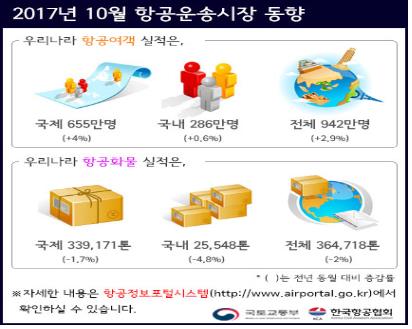 사드보복 풀리나… 중국노선 항공여객 감소율 3개월째↓