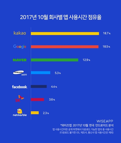 "모바일앱은 양강 체제… 카카오·구글 사용시간 1·2위"