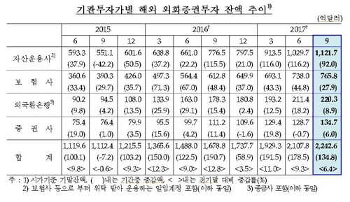 기관투자가 외화증권투자 2243억 달러… 사상 최대