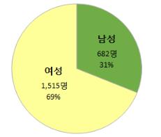 임종문화 바뀐다… 시범사업 한달간 7명 존엄사 선택