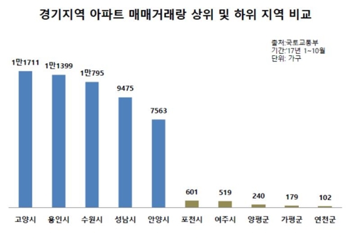 경기도 주택거래 '톱5'는… 고양·용인·수원·성남·안양