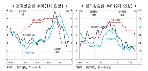 과거 경험 살펴보니… "기준금리 1%p 올라야 가계빚 증가세 둔화"