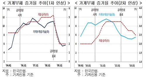 과거 경험 살펴보니… "기준금리 1%p 올라야 가계빚 증가세 둔화"