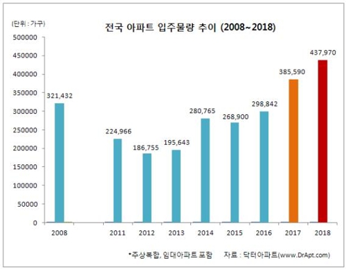 내년 경기도 입주물량 16만2000가구 '사상 최대'