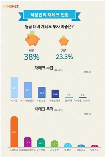 "직장인, 월급 4분의 1로 재테크…1위는 예·적금"