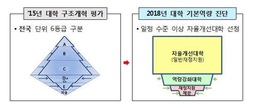 대학평가 6→3등급 단순화… 2021년까지 대학 정원 2만명 감축