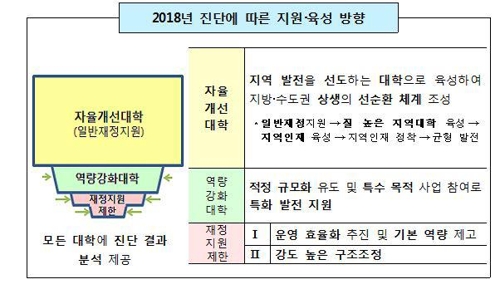 대학평가 6→3등급 단순화… 2021년까지 대학 정원 2만명 감축