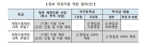 대학평가 6→3등급 단순화… 2021년까지 대학 정원 2만명 감축