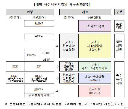 대학평가 개선 '자율성'에 방점… '돈으로 길들이기' 사라질까