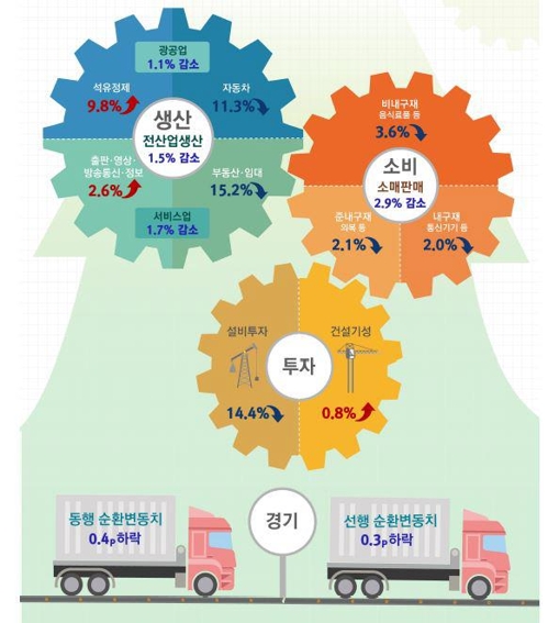 불안한 경기… 한 달만에 생산·소비·투자 '트리플 감소'