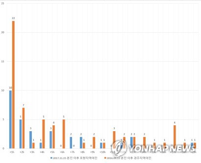 여진 33회→16회→3회 줄었지만…"땅흔들림 계속될 것"