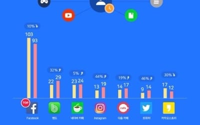 이용시간 가장 긴 SNS앱은 페북… 네이버 밴드 2위