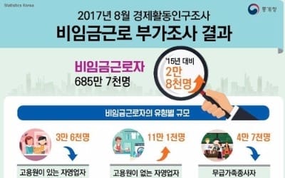 60세 넘는 고령 자영업자 201만명, 전체의 29%… 대졸자도 32%