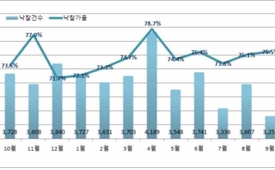 부동산 경매 투자심리 '냉랭'… 낙찰률·응찰자 수 석달째 하락