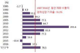 한국 수출의 세계 점유율, 사상 최고치 찍는다