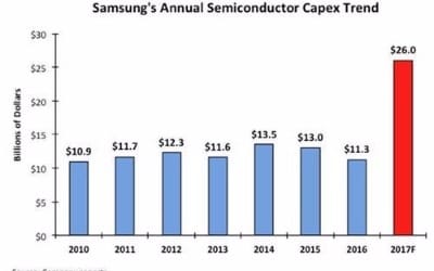올해 글로벌 반도체 시설투자 100조원… 삼성 '독주체제'