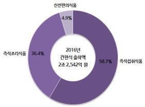 혼밥족·직장맘에 간편식 열풍… 작년 시장 2조2000억원, 34%↑