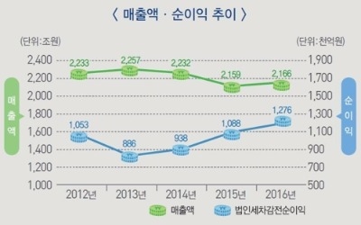 사드배치 여파에 한국기업 중국 자회사 금융위기 후 첫 감소