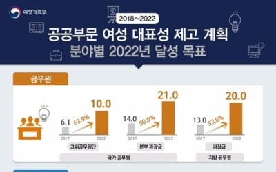 여성 고위공무원단 목표제 도입… "철저한 관리·제재 필요"