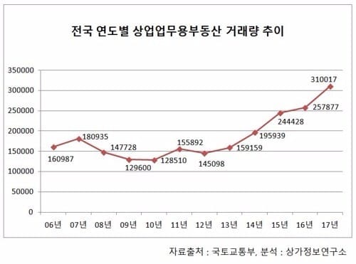 상업·업무용 부동산 거래 30만건 돌파… 역대 최대