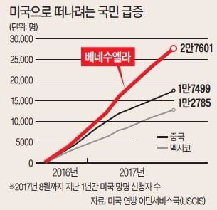 [이슈&이슈] 베네수엘라의 포퓰리즘 20년… '황금세대' 200만명 떠났다