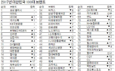 삼성 갤럭시 '100대 브랜드' 7년째 1위