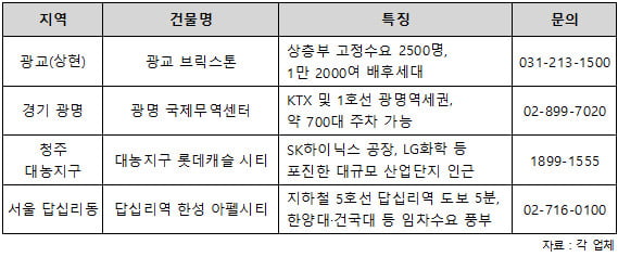 금리인상기 똑똑한 수익형부동산 투자법은?