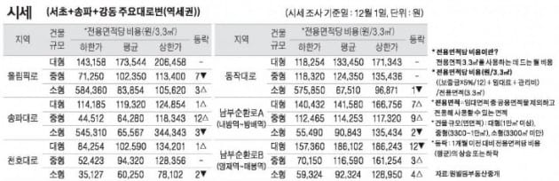 [12/4] 주간 오피스 시세 및 추천 임대 물건