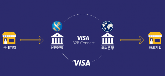 신한은행, VISA B2B Connect 사업 참여 