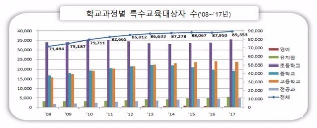 특수교육 대상자는 지난 10년간 지속적으로 증가했다. / 출처=교육부 제공