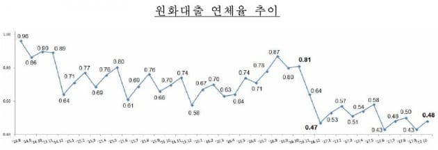 10월 은행 원화대출 연체율 0.48%…한 달만에 오름세