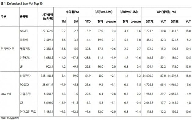 "순환매 장세 대비…경기방어·저변동성 종목 10選"-하나