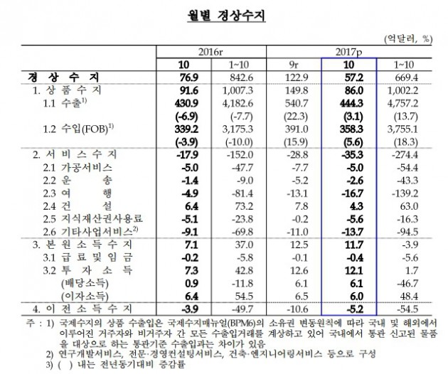 10월 경상수지 57억2000만달러 흑자…여행수지 적자 이어져