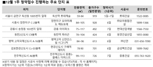 28개 단지 청약 접수…이번주 '빅위크' 된 까닭은?