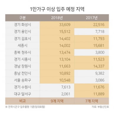 내년 43만 가구 입주 "전세시장 숨통, 역전세난 우려"