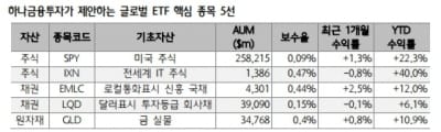 "최근 IT주 조정을 관련 ETF 저가 매수 기회로"-하나