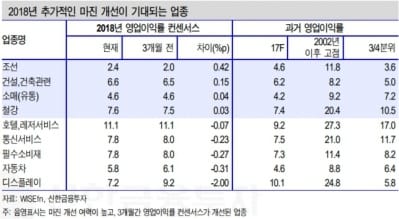 "내년 기업 마진 개선 업종별 차별화…조선·건설·유통·철강 주목"-신한