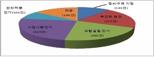 200미터 이내 학교가 위치한 정비사업 추진현황(2015년 12월 기준). / 자료=교육부 제공 