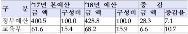 <표>정부 총예산 대비 교육부 예산 비중(단위: 조 원, %) / 출처=교육부 제공