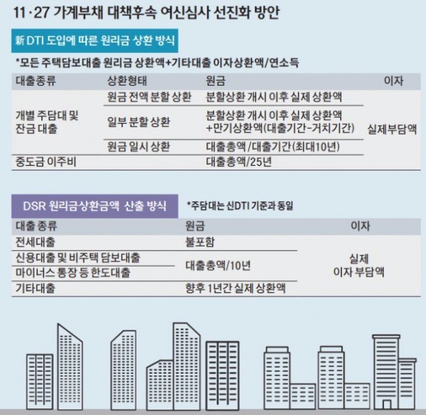 신DTI에 금리인상…3040 실수요자, 수도권 중소형 아파트 노려라